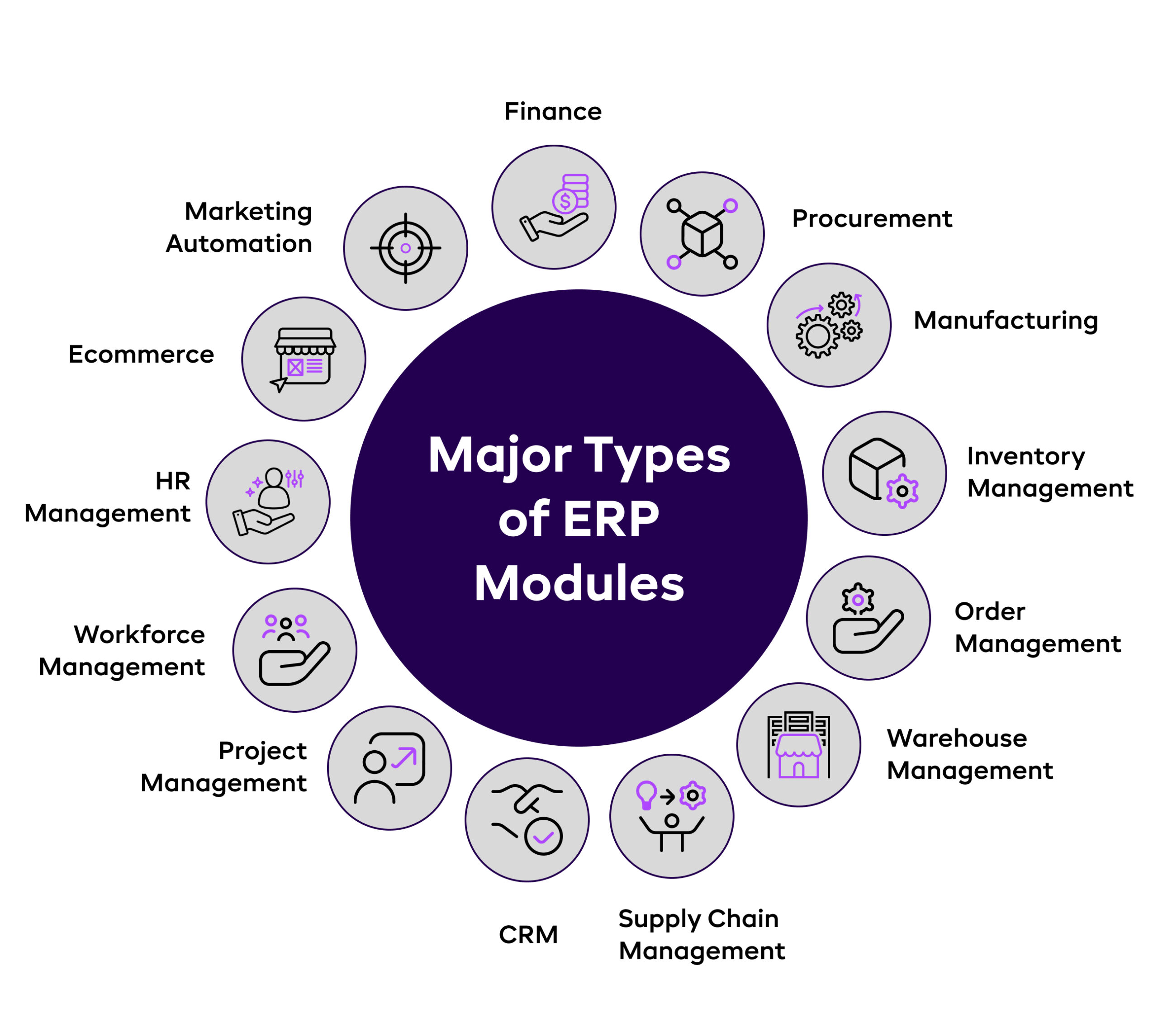 10 Top ERP Modules And Their Functions Explained 10 Top ERP Modules And Their Functions Explained
