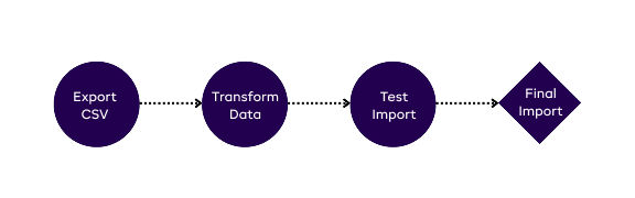 CSV export to final import flow for QuickBooks to Odoo data mapping