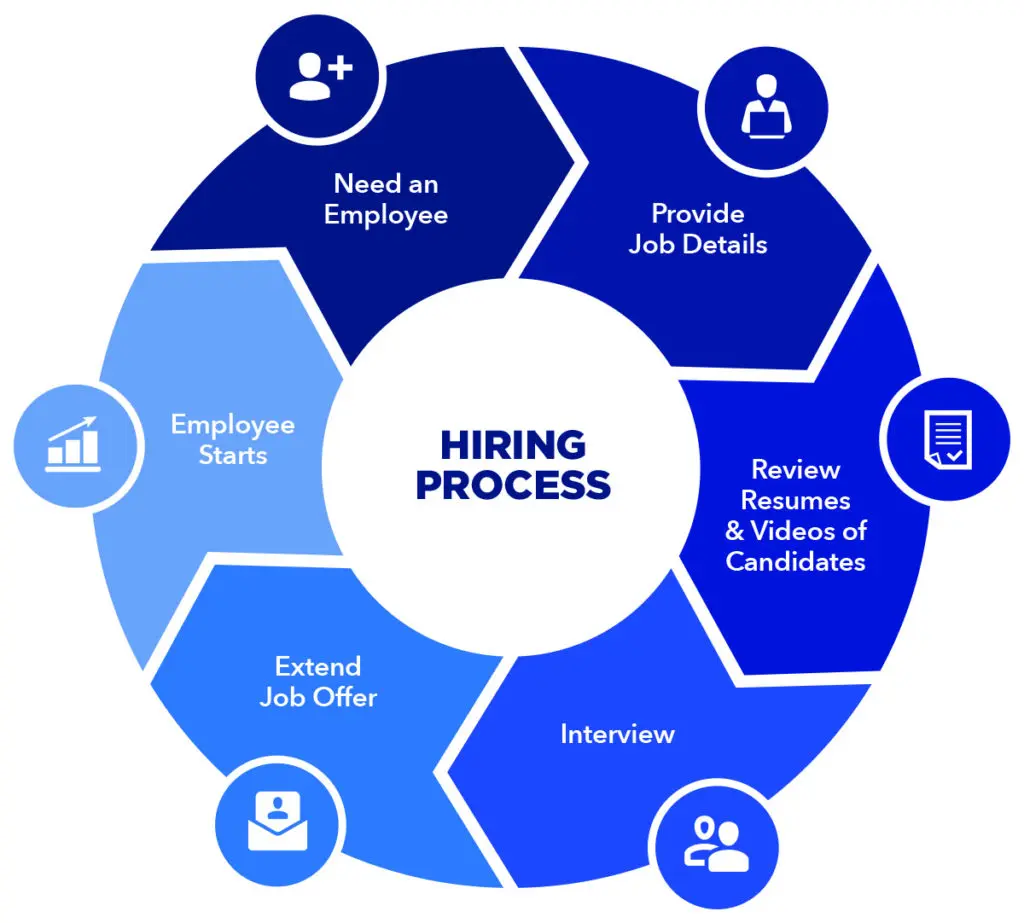 Employee Hiring Process