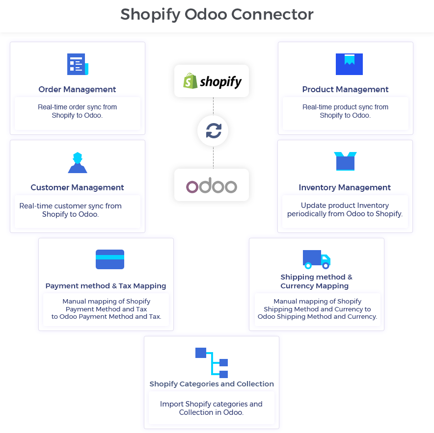 ODOO SHOPIFY CONNECTORS