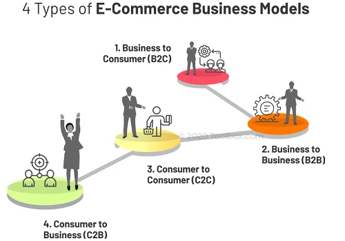Major Types of E-Commerce websites