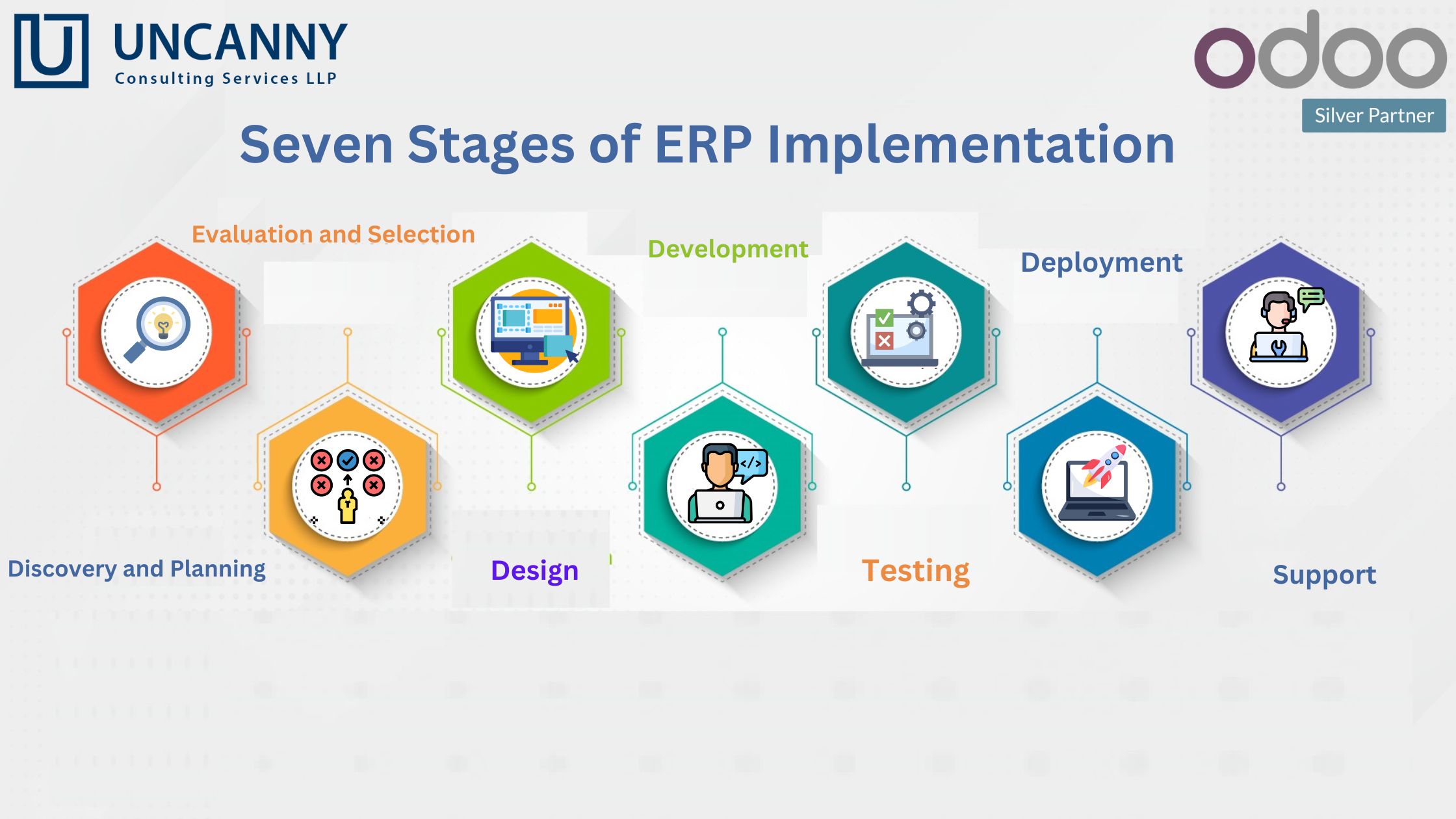 Seven Stages of ERP Implementation