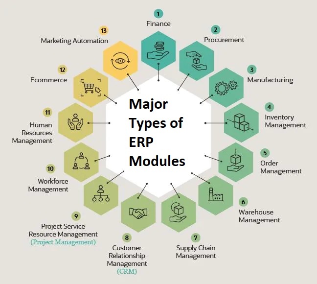 Major Types of ERP Modules