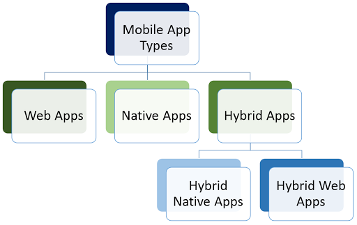 What are the different types of Android Applications