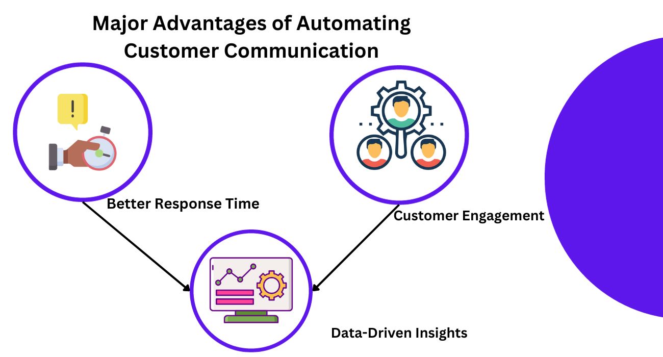 Major Advantages of Automating Customer Communication